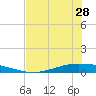 Whites Point tide chart for Tuesday, May 28, 2024