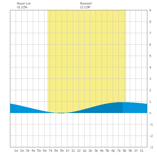 Whites Point tide chart for Wednesday, May 29, 2024