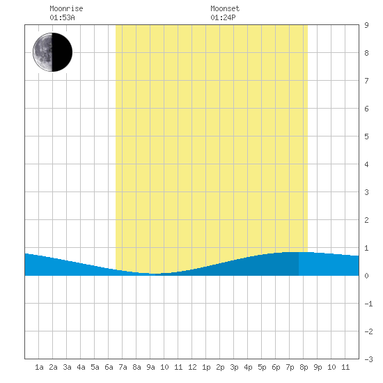 Whites Point tide chart for Thursday, May 30, 2024