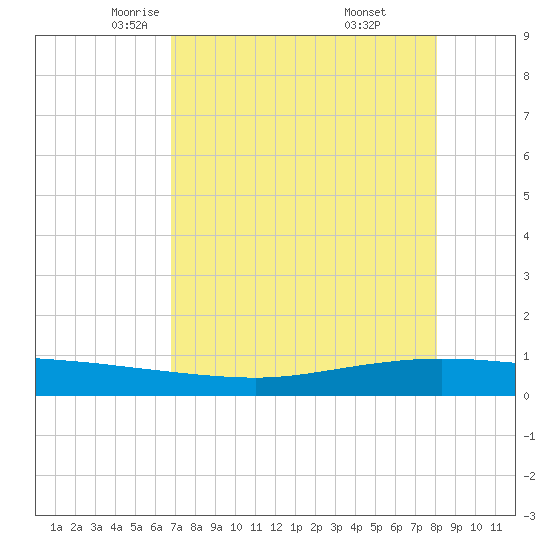 Whites Point tide chart for Friday, May 3, 2024