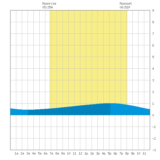 Whites Point tide chart for Monday, May 6, 2024