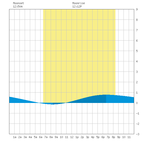Whites Point tide chart for Wednesday, June 12, 2024