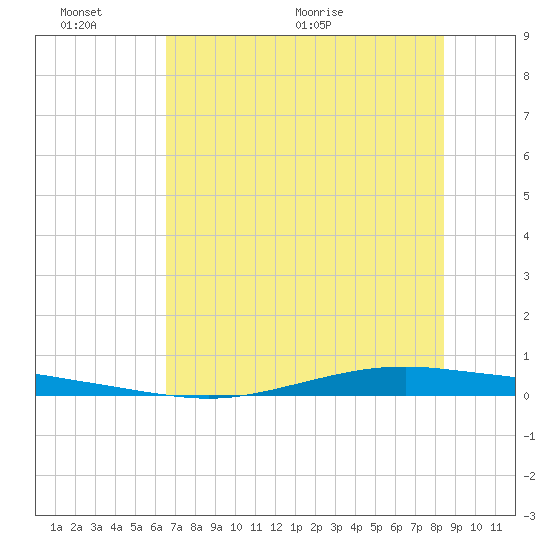 Whites Point tide chart for Thursday, June 13, 2024