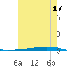 Whites Point tide chart for Monday, June 17, 2024