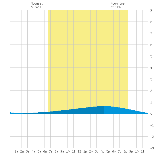 Whites Point tide chart for Tuesday, June 18, 2024