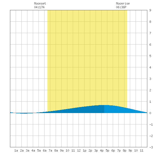 Whites Point tide chart for Wednesday, June 19, 2024