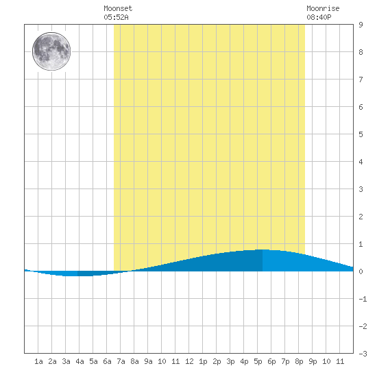 Whites Point tide chart for Friday, June 21, 2024