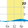 Whites Point tide chart for Saturday, June 22, 2024