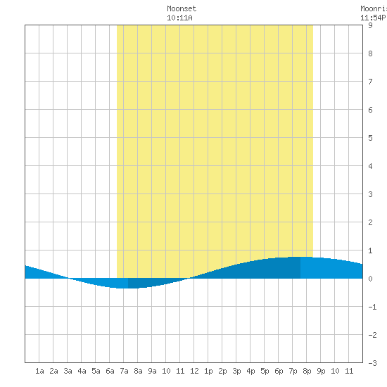 Whites Point tide chart for Tuesday, June 25, 2024