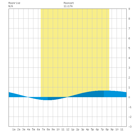 Whites Point tide chart for Wednesday, June 26, 2024