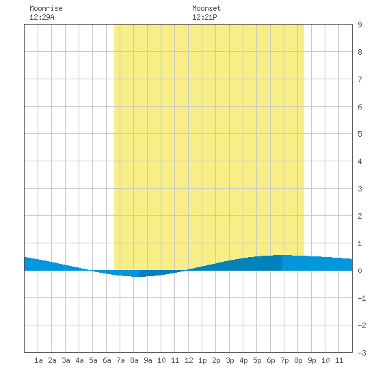 Whites Point tide chart for Thursday, June 27, 2024