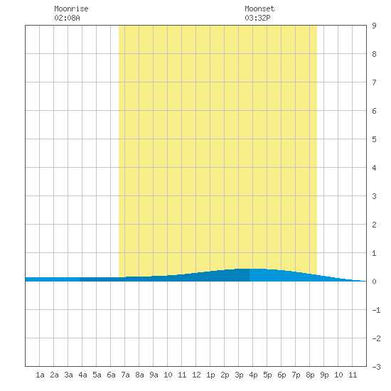 Whites Point tide chart for Sunday, June 30, 2024