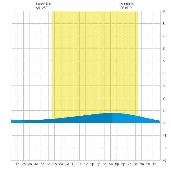 Whites Point tide chart for Monday, June 3, 2024