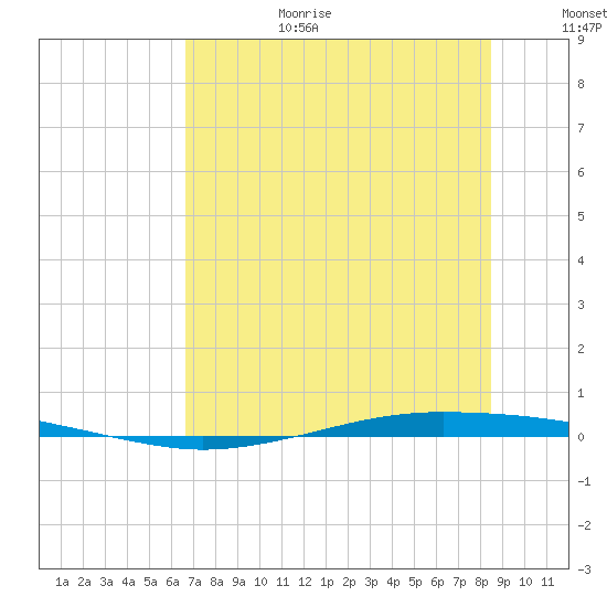 Whites Point tide chart for Wednesday, July 10, 2024