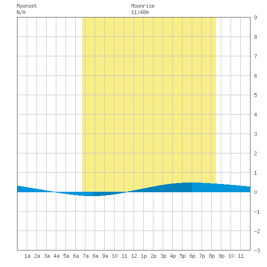 Whites Point tide chart for Thursday, July 11, 2024