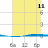 Whites Point tide chart for Thursday, July 11, 2024