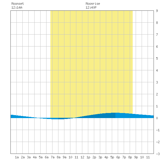 Whites Point tide chart for Friday, July 12, 2024