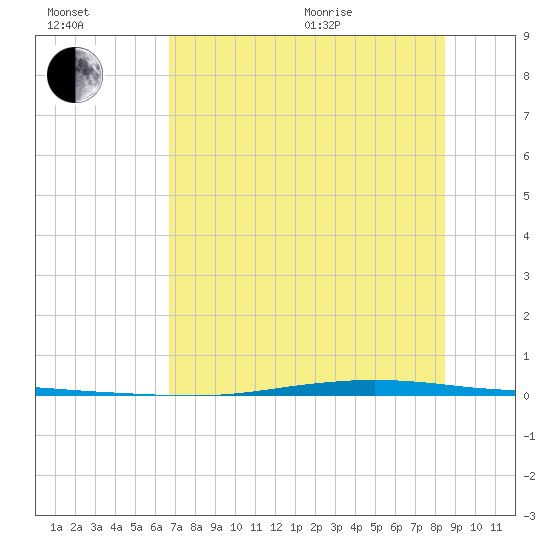Whites Point tide chart for Saturday, July 13, 2024