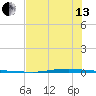 Whites Point tide chart for Saturday, July 13, 2024