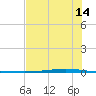 Whites Point tide chart for Sunday, July 14, 2024