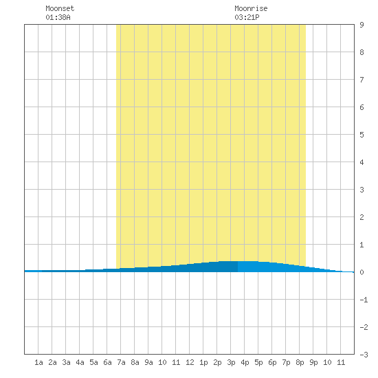 Whites Point tide chart for Monday, July 15, 2024
