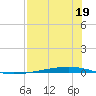 Whites Point tide chart for Friday, July 19, 2024