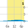 Whites Point tide chart for Monday, July 1, 2024