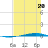 Whites Point tide chart for Saturday, July 20, 2024