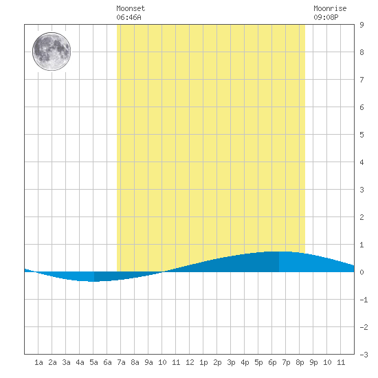 Whites Point tide chart for Sunday, July 21, 2024