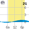 Whites Point tide chart for Sunday, July 21, 2024