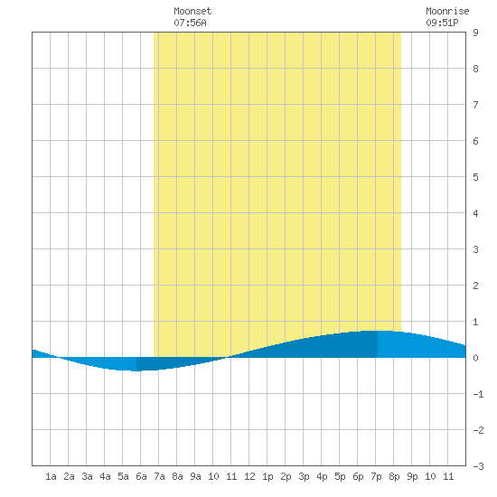 Whites Point tide chart for Monday, July 22, 2024