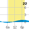 Whites Point tide chart for Monday, July 22, 2024