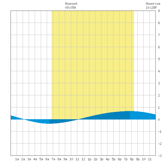 Whites Point tide chart for Tuesday, July 23, 2024