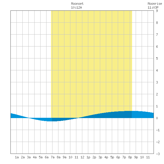 Whites Point tide chart for Wednesday, July 24, 2024