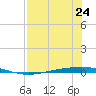 Whites Point tide chart for Wednesday, July 24, 2024