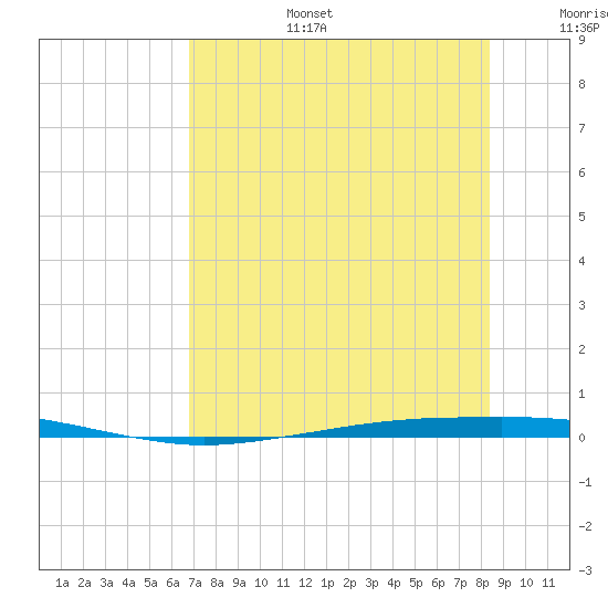 Whites Point tide chart for Thursday, July 25, 2024