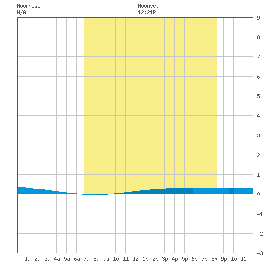 Whites Point tide chart for Friday, July 26, 2024