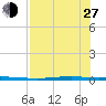 Whites Point tide chart for Saturday, July 27, 2024