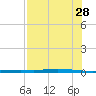 Whites Point tide chart for Sunday, July 28, 2024