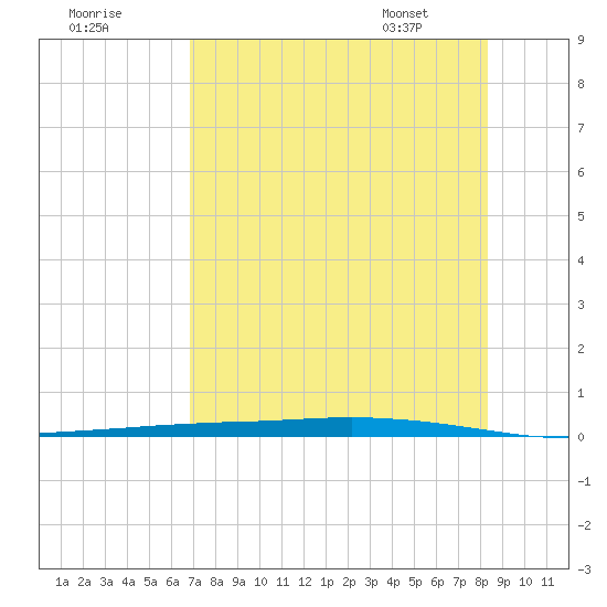 Whites Point tide chart for Monday, July 29, 2024