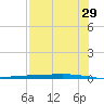 Whites Point tide chart for Monday, July 29, 2024