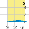 Whites Point tide chart for Tuesday, July 2, 2024