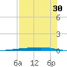 Whites Point tide chart for Tuesday, July 30, 2024