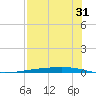 Whites Point tide chart for Wednesday, July 31, 2024