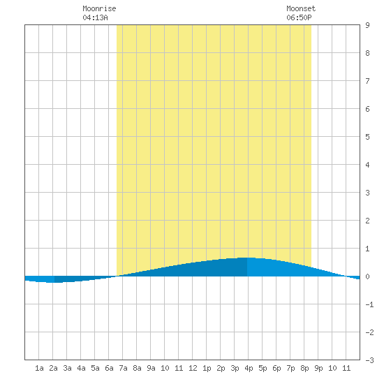 Whites Point tide chart for Wednesday, July 3, 2024