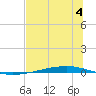 Whites Point tide chart for Thursday, July 4, 2024