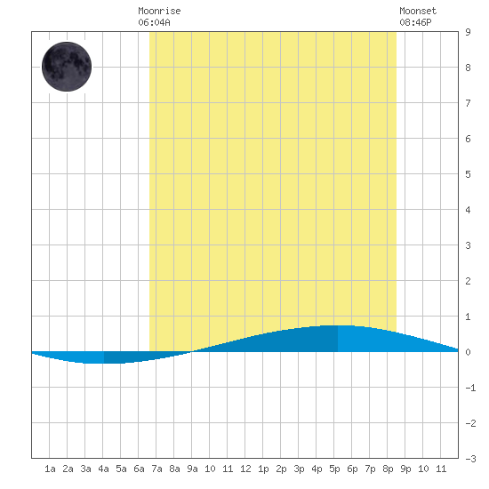 Whites Point tide chart for Friday, July 5, 2024