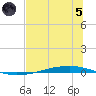 Whites Point tide chart for Friday, July 5, 2024