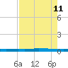 Whites Point tide chart for Sunday, August 11, 2024