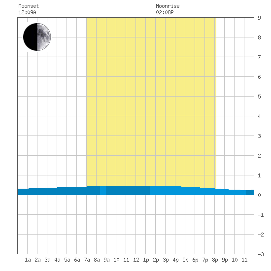 Whites Point tide chart for Monday, August 12, 2024